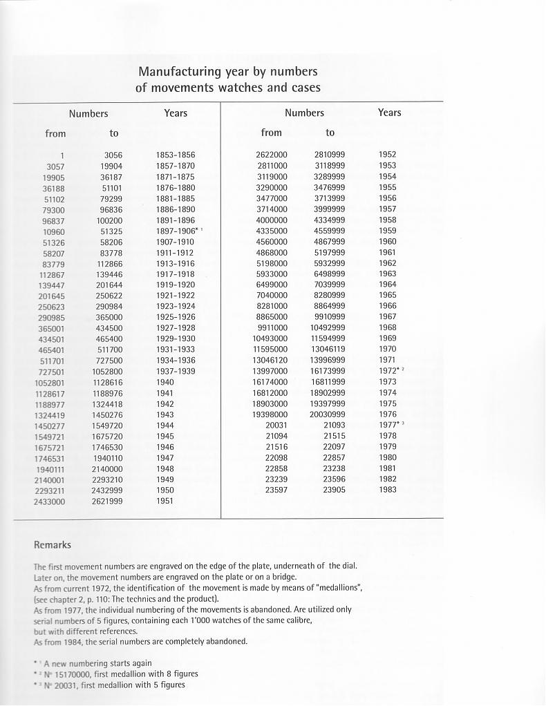 Tissot manufacturing dates.jpg